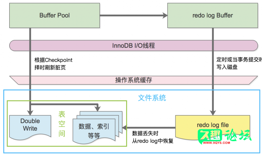 【MySQL】MySQL的ibdata1是个啥，为啥越来越大，怎么缩小？-数据库相关论坛-操作系统-久趣源码交流论坛